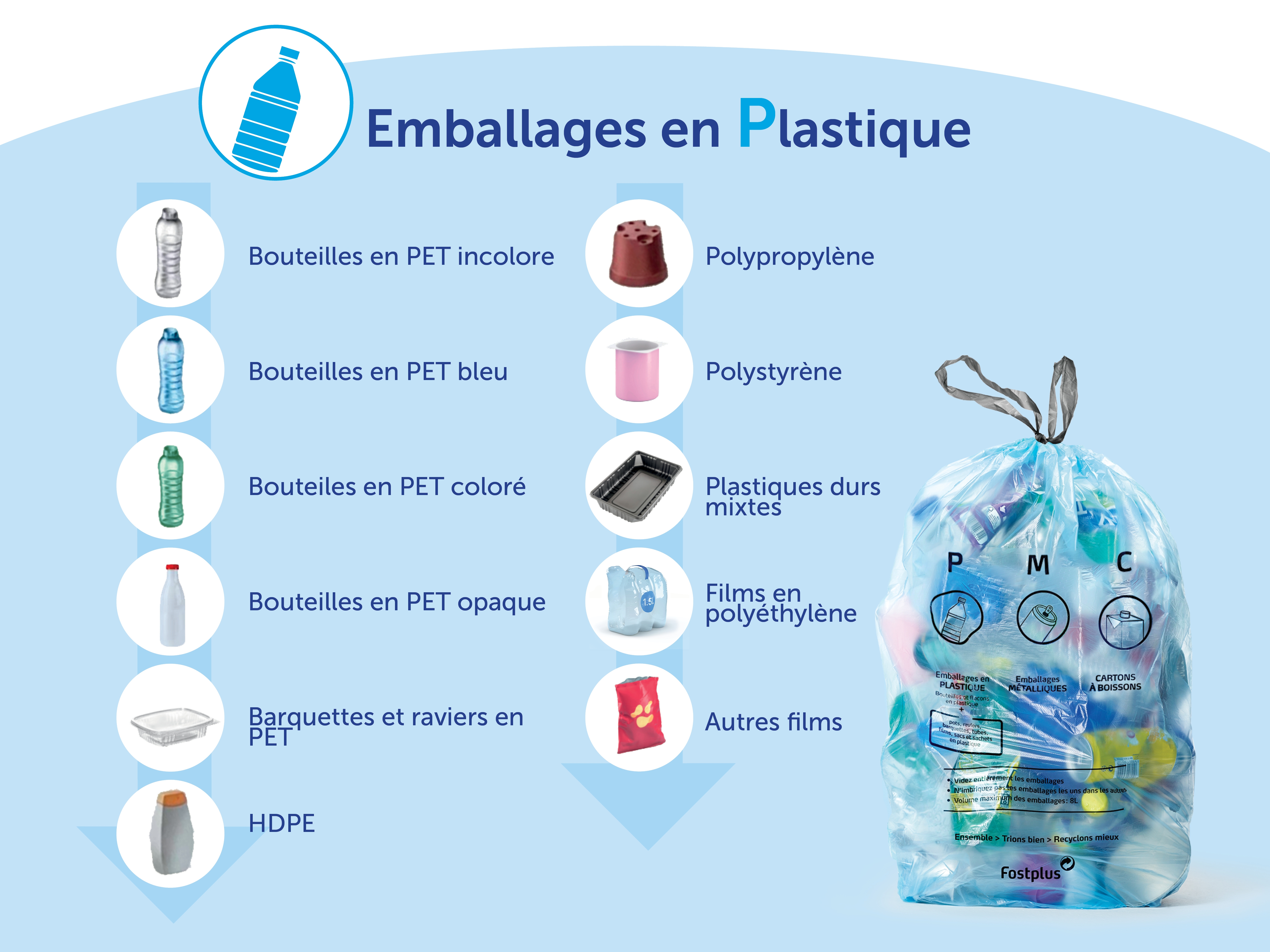 Aperçu des flux de matériaux en plastique dans le sac bleu