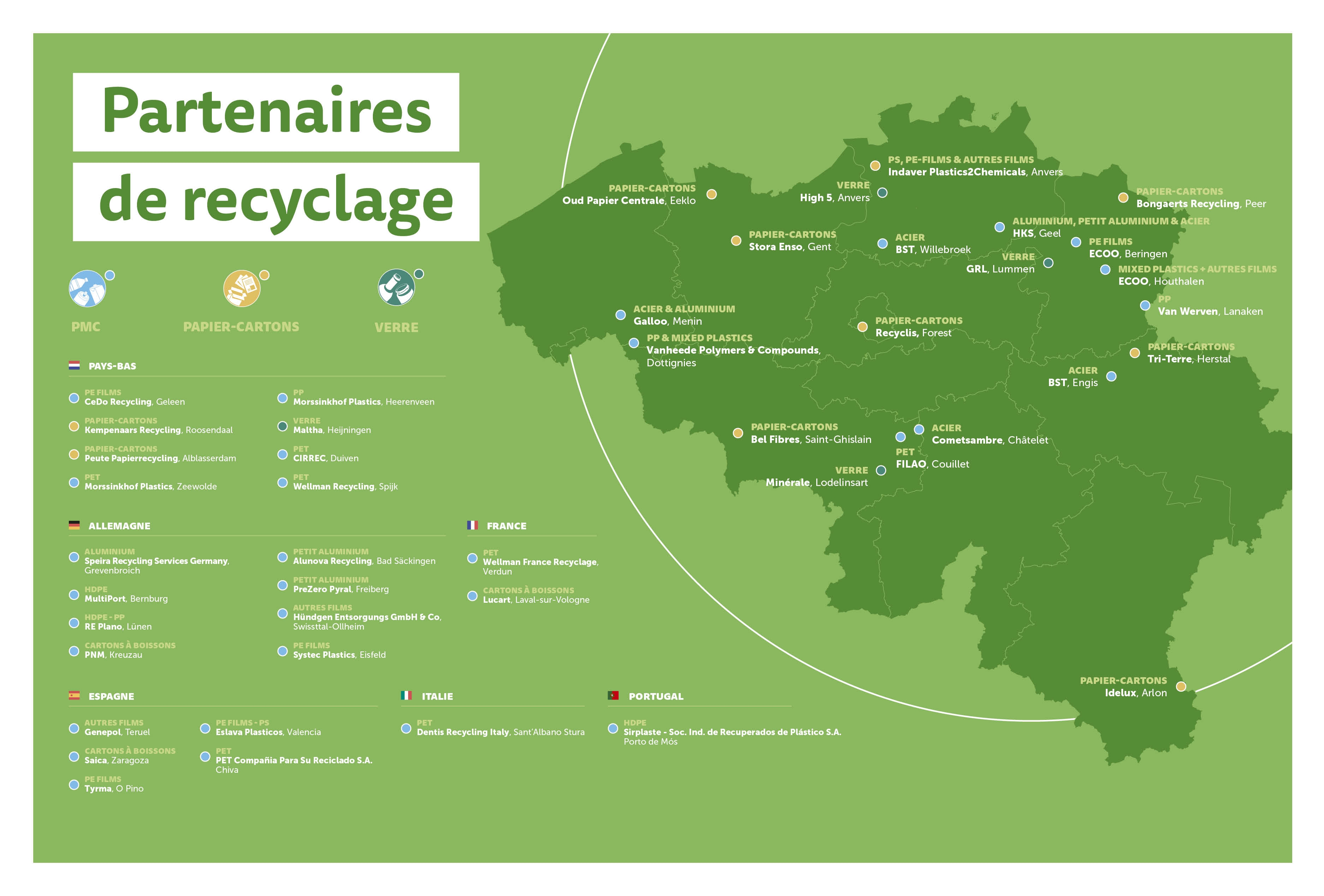 Partenaires de recyclage